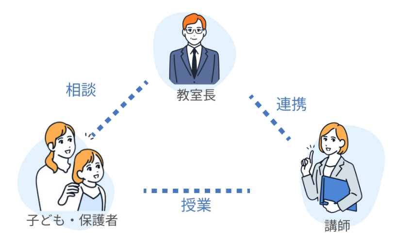 講師だけでなく教室長がご家庭を徹底サポート