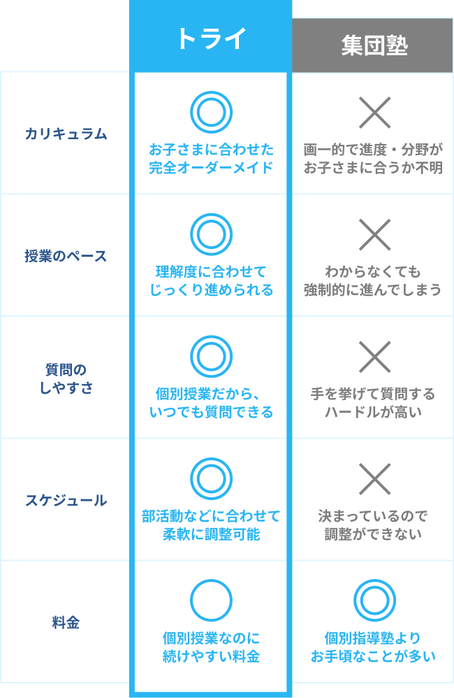 トライ カリキュラム ◎お子さまに合わせた完全オーダーメイド 授業のペース ◎理解度に合わせてじっくり進められる 質問のしやすさ ◎個別授業だから、いつでも質問できる スケジュール ◎部活動などに合わせて柔軟に調整可能 料金 ○個別授業なのに続けやすい料金 集団塾 カリキュラム ×画一的で進度・分野がお子さまに合うか不明 授業のペース ×わからなくても強制的に進んでしまう 質問のしやすさ ×手を挙げて質問するハードルが高い スケジュール ×決まっているので調整ができない 料金 ◎個別指導塾よりお手頃なことが多い
