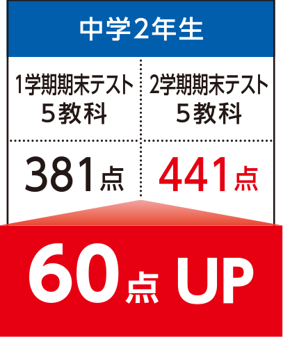 成績3