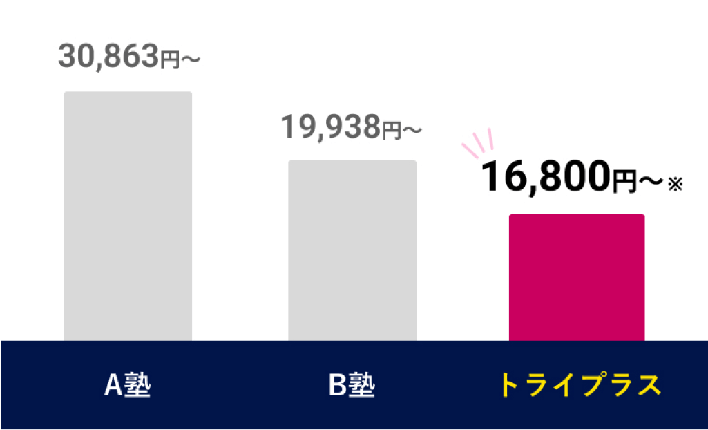 A塾 30,863円~ B塾 19,938円 トライプラス 16,800円